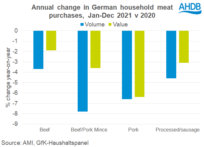 Chart showing meat demand in Germany